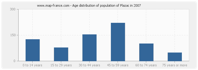 Age distribution of population of Plazac in 2007