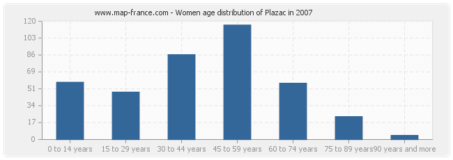 Women age distribution of Plazac in 2007