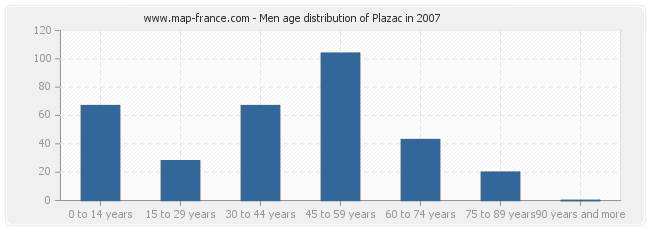 Men age distribution of Plazac in 2007
