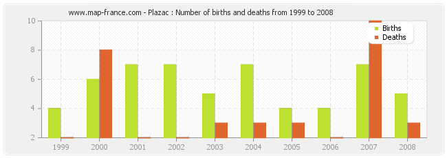 Plazac : Number of births and deaths from 1999 to 2008