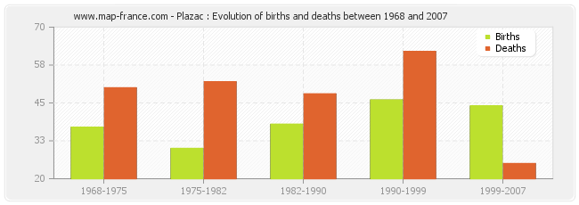 Plazac : Evolution of births and deaths between 1968 and 2007