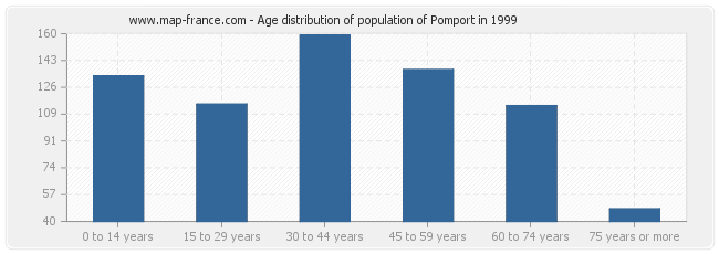Age distribution of population of Pomport in 1999