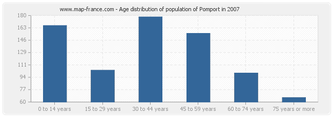 Age distribution of population of Pomport in 2007