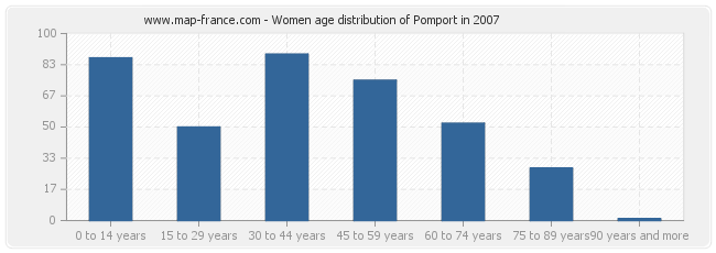 Women age distribution of Pomport in 2007