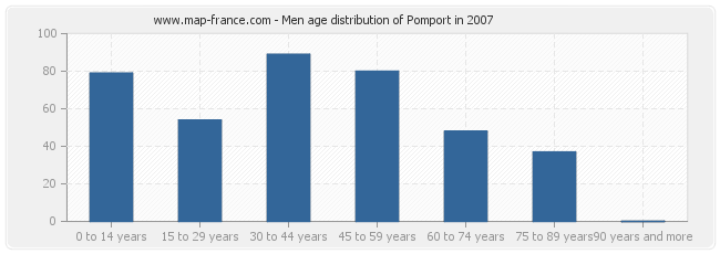 Men age distribution of Pomport in 2007