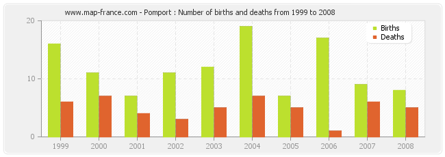 Pomport : Number of births and deaths from 1999 to 2008