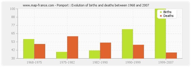 Pomport : Evolution of births and deaths between 1968 and 2007