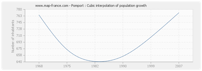 Pomport : Cubic interpolation of population growth