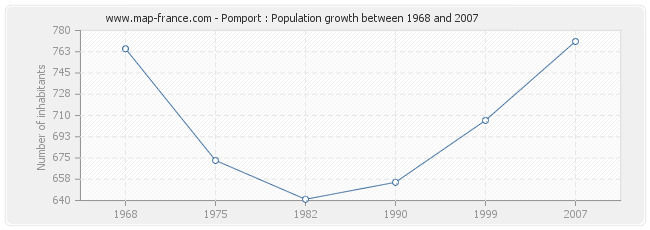 Population Pomport