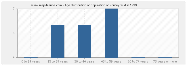 Age distribution of population of Ponteyraud in 1999