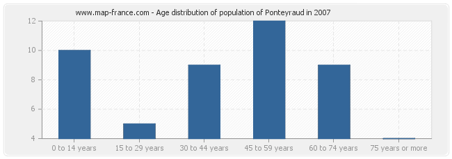 Age distribution of population of Ponteyraud in 2007