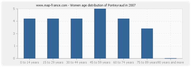 Women age distribution of Ponteyraud in 2007