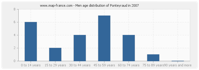 Men age distribution of Ponteyraud in 2007