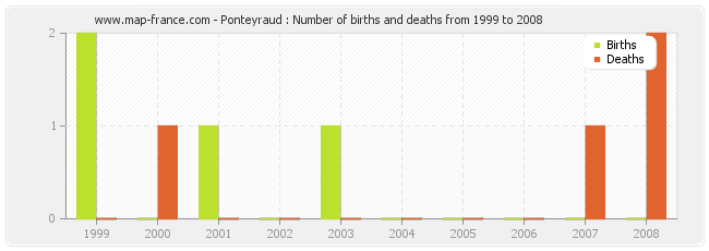 Ponteyraud : Number of births and deaths from 1999 to 2008