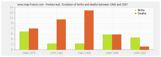 Ponteyraud : Evolution of births and deaths between 1968 and 2007