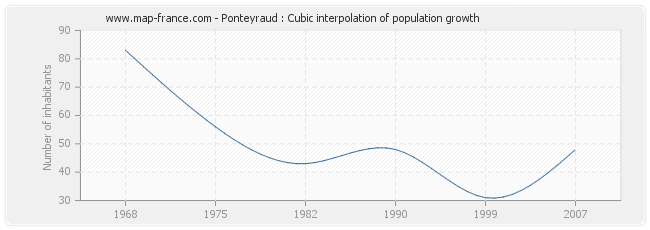 Ponteyraud : Cubic interpolation of population growth