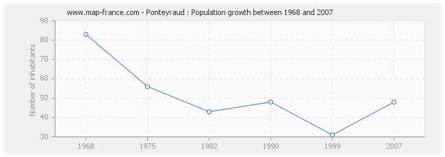 Population Ponteyraud