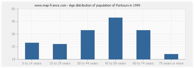Age distribution of population of Pontours in 1999