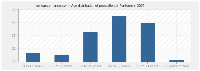 Age distribution of population of Pontours in 2007