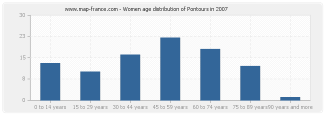 Women age distribution of Pontours in 2007