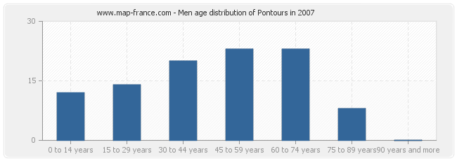Men age distribution of Pontours in 2007