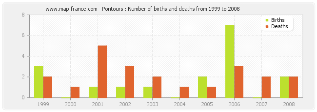 Pontours : Number of births and deaths from 1999 to 2008