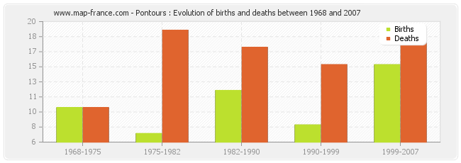 Pontours : Evolution of births and deaths between 1968 and 2007
