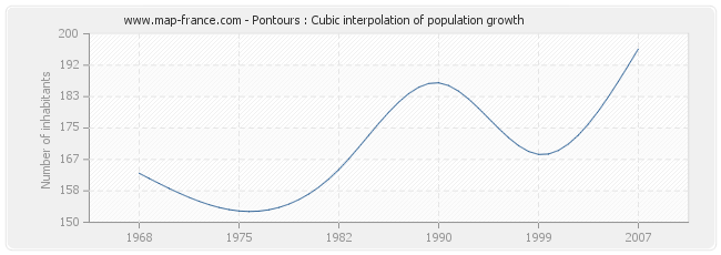Pontours : Cubic interpolation of population growth