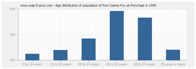 Age distribution of population of Port-Sainte-Foy-et-Ponchapt in 1999