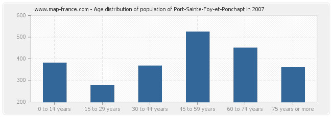 Age distribution of population of Port-Sainte-Foy-et-Ponchapt in 2007