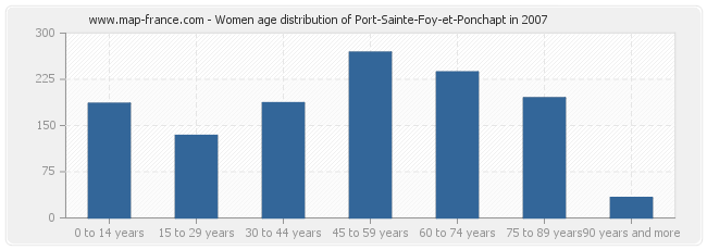 Women age distribution of Port-Sainte-Foy-et-Ponchapt in 2007
