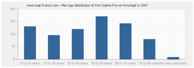 Men age distribution of Port-Sainte-Foy-et-Ponchapt in 2007