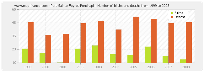 Port-Sainte-Foy-et-Ponchapt : Number of births and deaths from 1999 to 2008