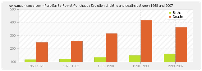 Port-Sainte-Foy-et-Ponchapt : Evolution of births and deaths between 1968 and 2007