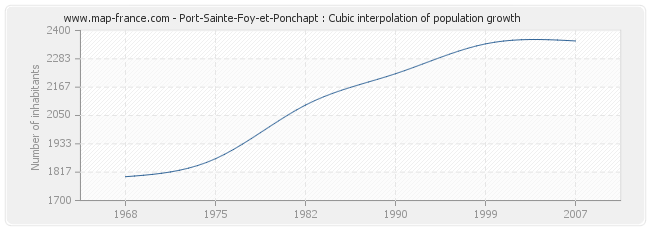 Port-Sainte-Foy-et-Ponchapt : Cubic interpolation of population growth