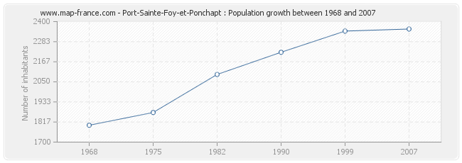 Population Port-Sainte-Foy-et-Ponchapt