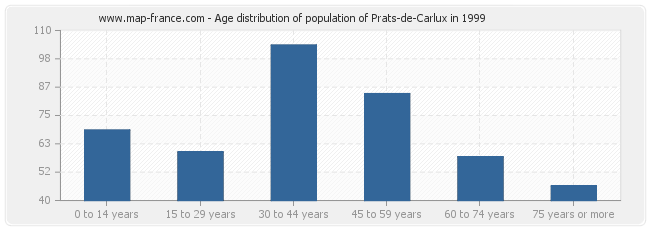 Age distribution of population of Prats-de-Carlux in 1999