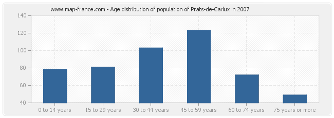 Age distribution of population of Prats-de-Carlux in 2007