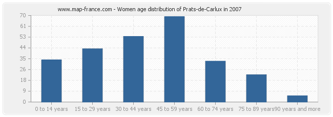 Women age distribution of Prats-de-Carlux in 2007
