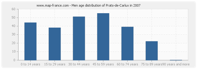 Men age distribution of Prats-de-Carlux in 2007
