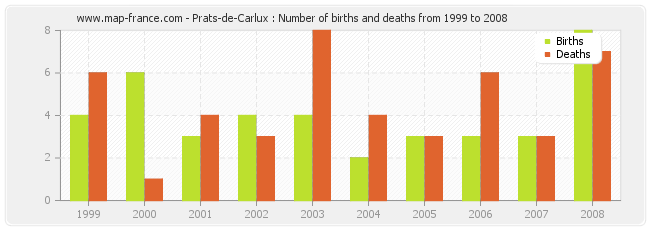 Prats-de-Carlux : Number of births and deaths from 1999 to 2008