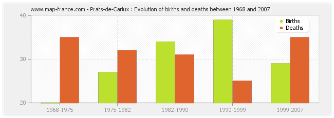 Prats-de-Carlux : Evolution of births and deaths between 1968 and 2007