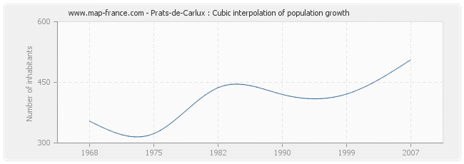 Prats-de-Carlux : Cubic interpolation of population growth