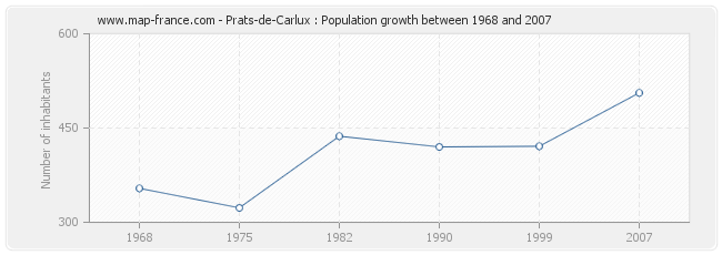 Population Prats-de-Carlux