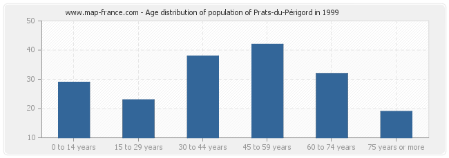Age distribution of population of Prats-du-Périgord in 1999