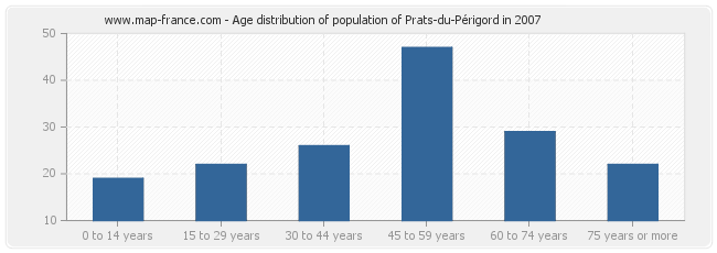 Age distribution of population of Prats-du-Périgord in 2007