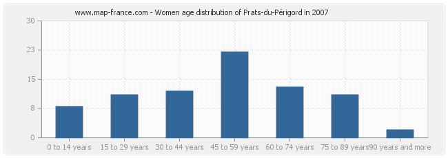 Women age distribution of Prats-du-Périgord in 2007