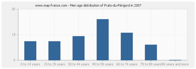 Men age distribution of Prats-du-Périgord in 2007