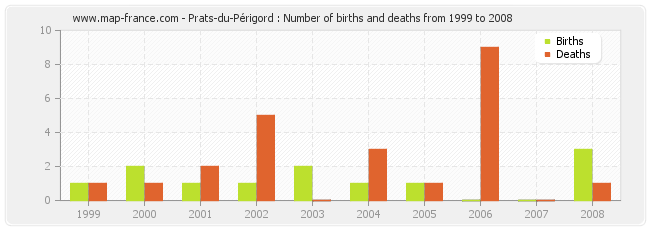Prats-du-Périgord : Number of births and deaths from 1999 to 2008
