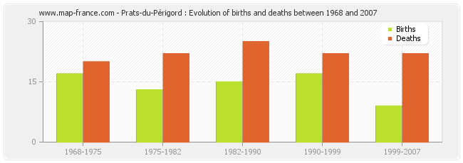Prats-du-Périgord : Evolution of births and deaths between 1968 and 2007
